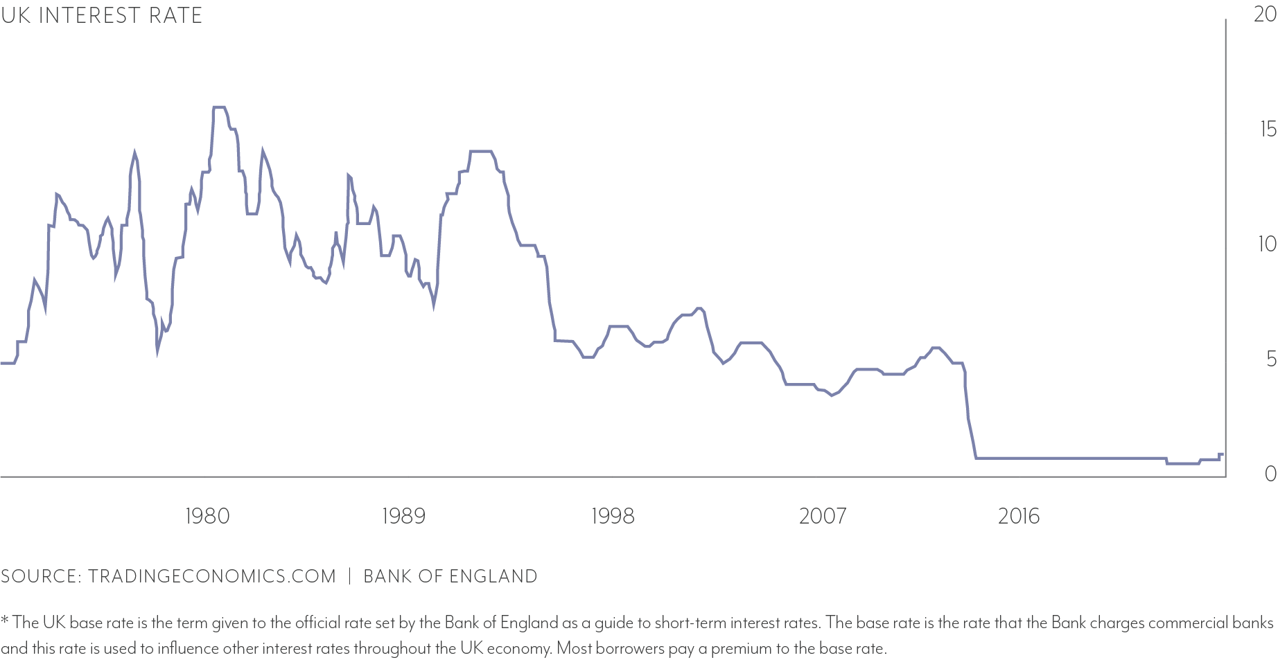 Interest Rates Uk - Management And Leadership